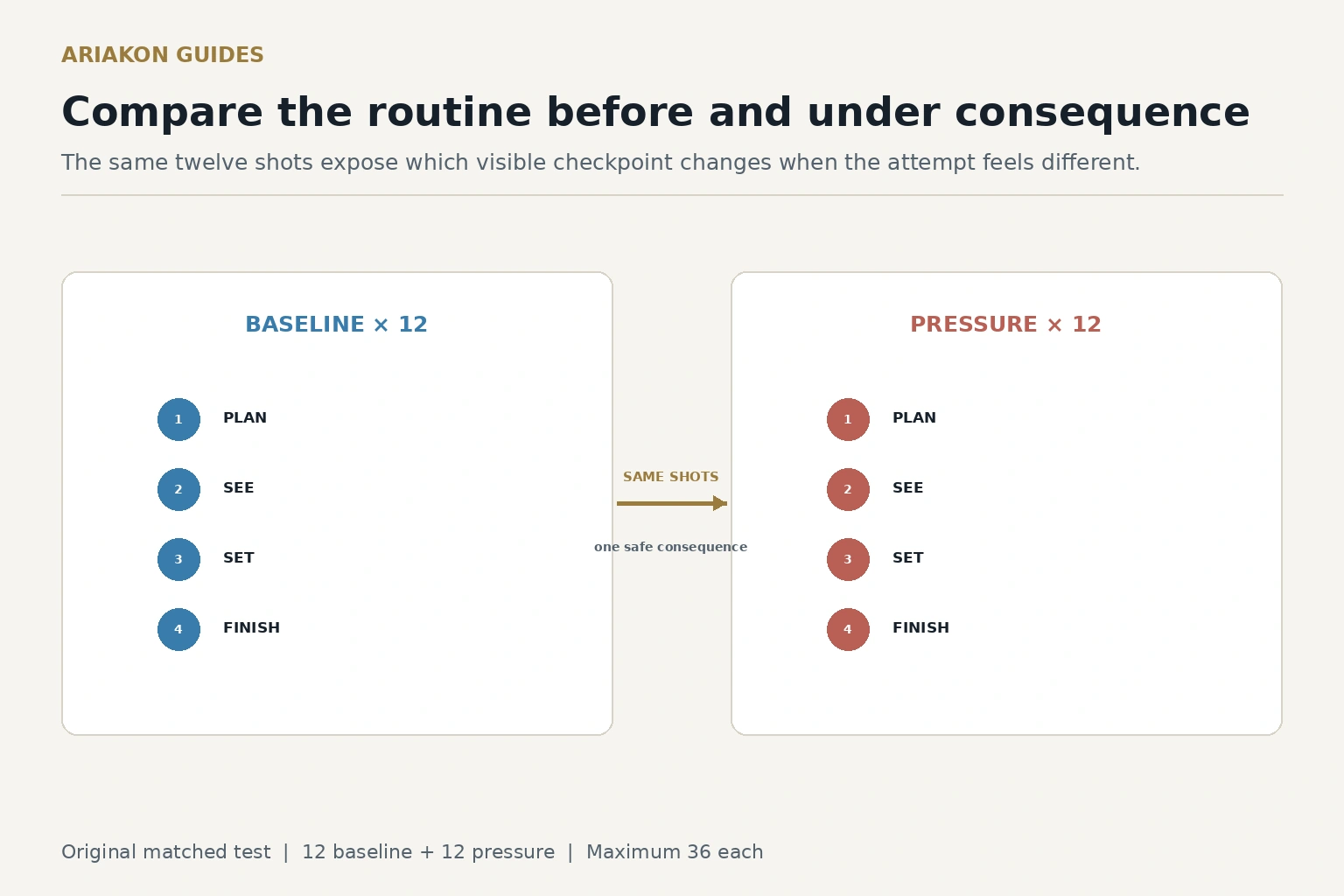 Pool pre-shot routine pressure test comparing twelve baseline shots with twelve matched consequence shots and four routine checkpoints