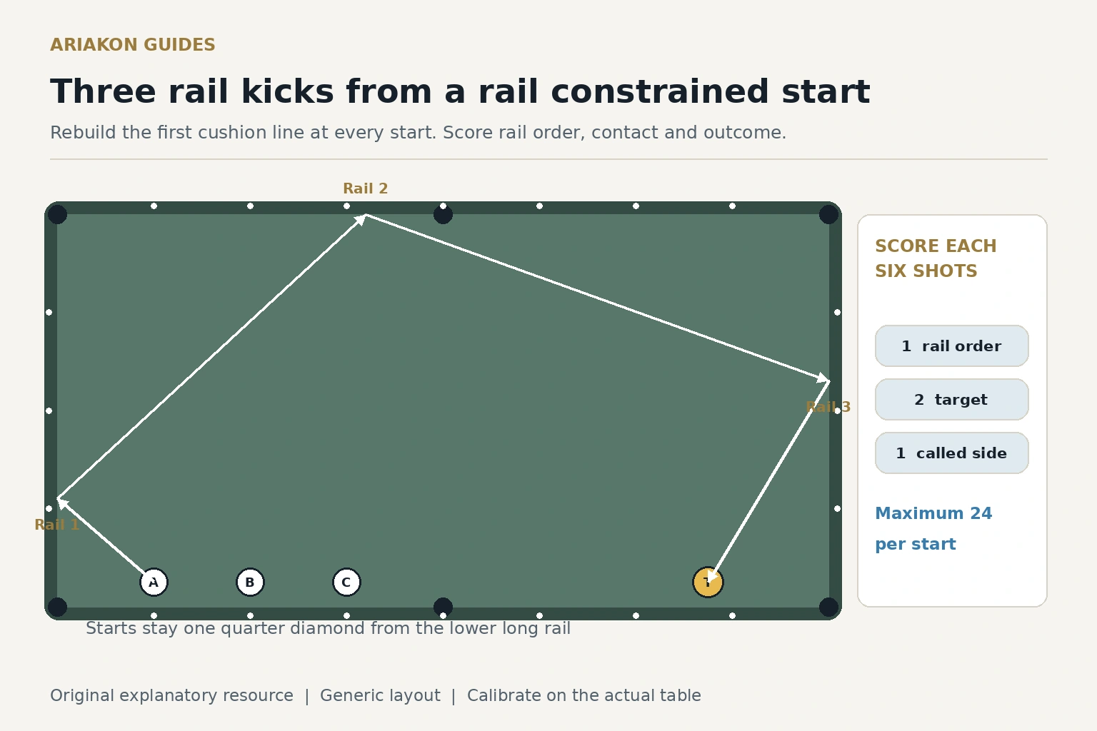 Top view pool table diagram showing three cue ball starts close to a long rail, a three cushion route and a target contact zone