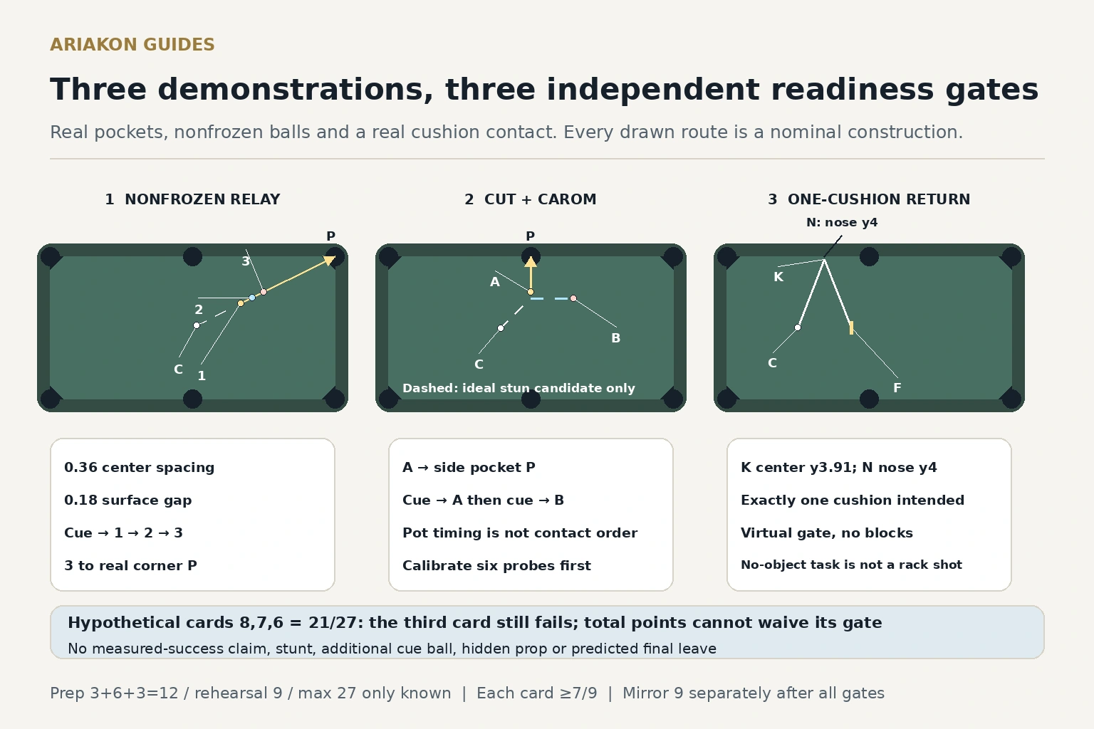 Three true two-to-one six-pocket table panels showing a nonfrozen three-object relay, a cut-and-carom candidate and an upper-cushion center-envelope return, with external labels and separate scores
