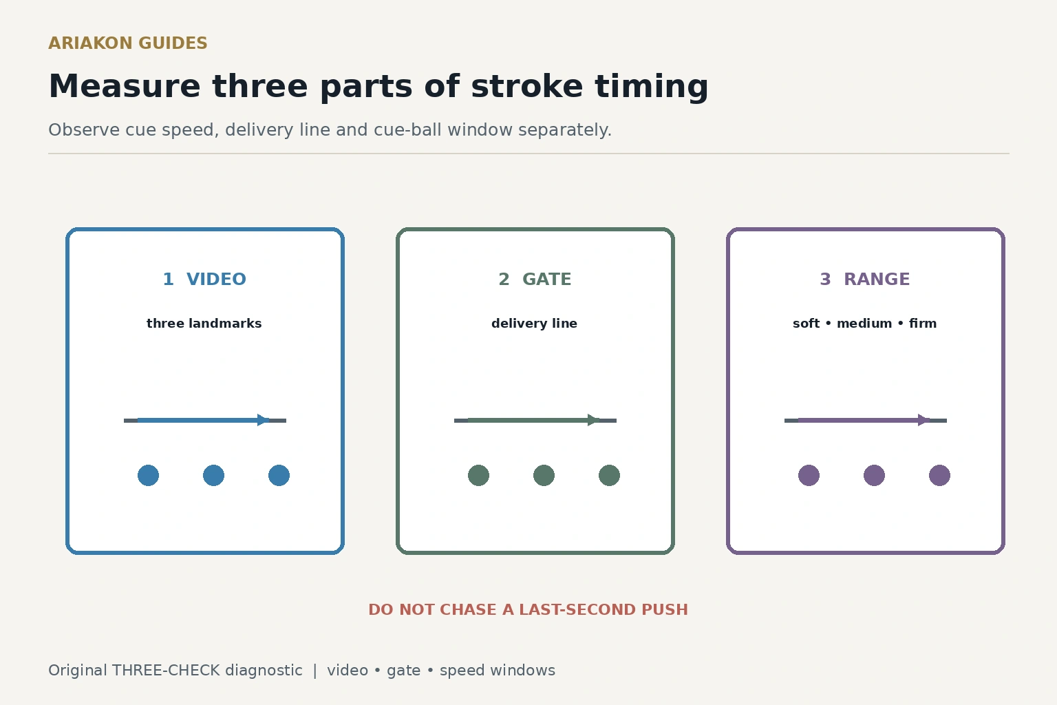 Three measurable stroke checks for video timing, delivery gate and cue-ball speed windows