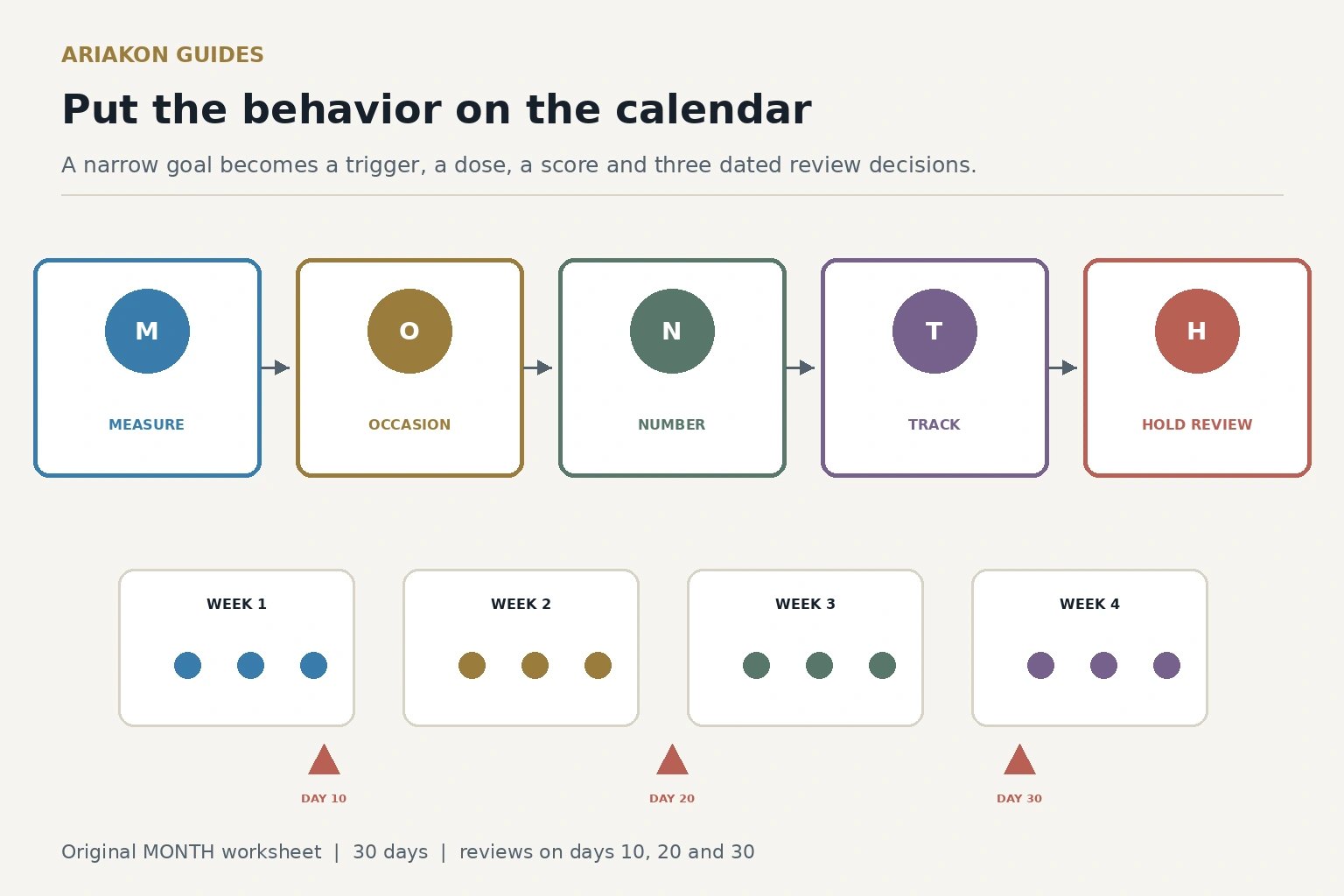A four-week MONTH practice calendar linking one measurable pool goal to session triggers, repetitions and review dates