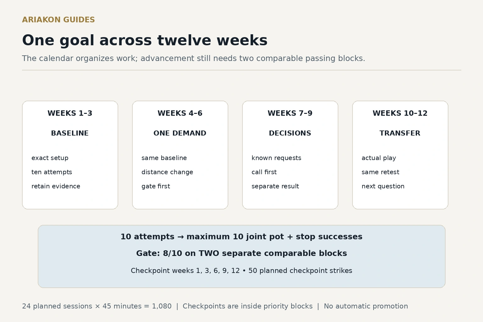 Four three-week planning phases, two forty-five-minute sessions per week and a conditional progression gate based on two comparable observations