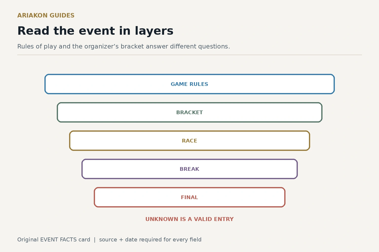 An event facts card separating game rules, bracket, race, break and final stage for a professional women’s pool event