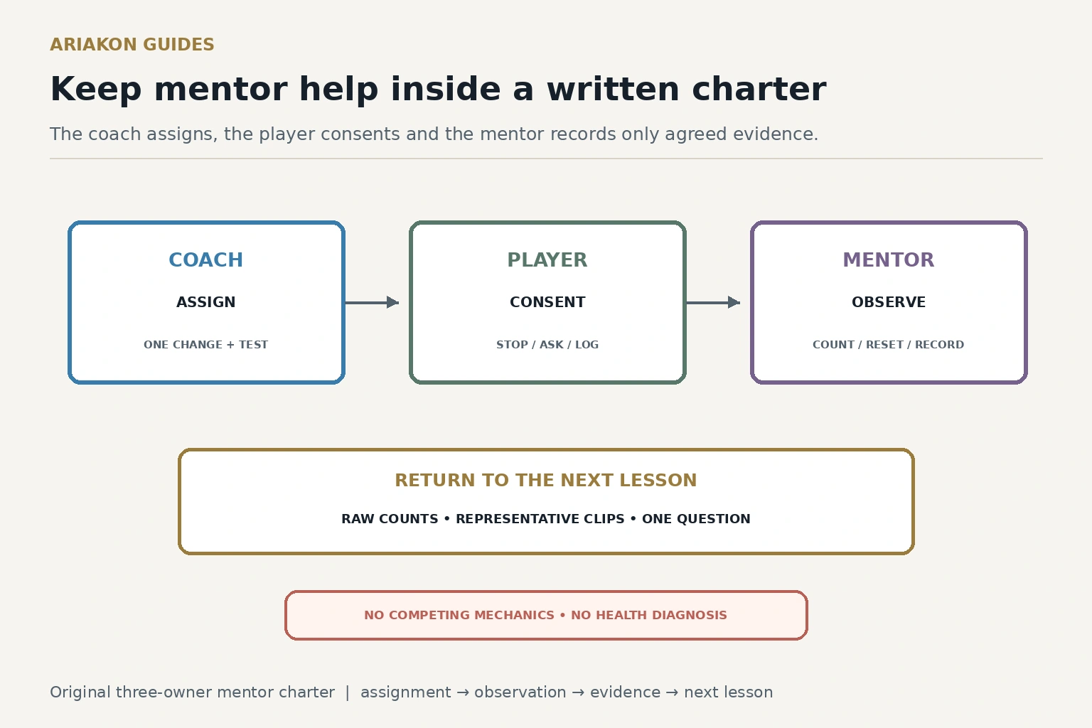Pool mentor charter showing coach assignment, player consent, mentor observation and evidence returned to the next lesson