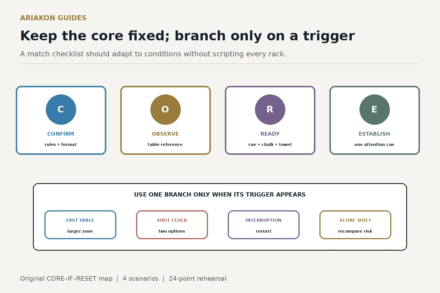 Pool match checklist diagram with a four-item core and separate if-then branches for changing conditions