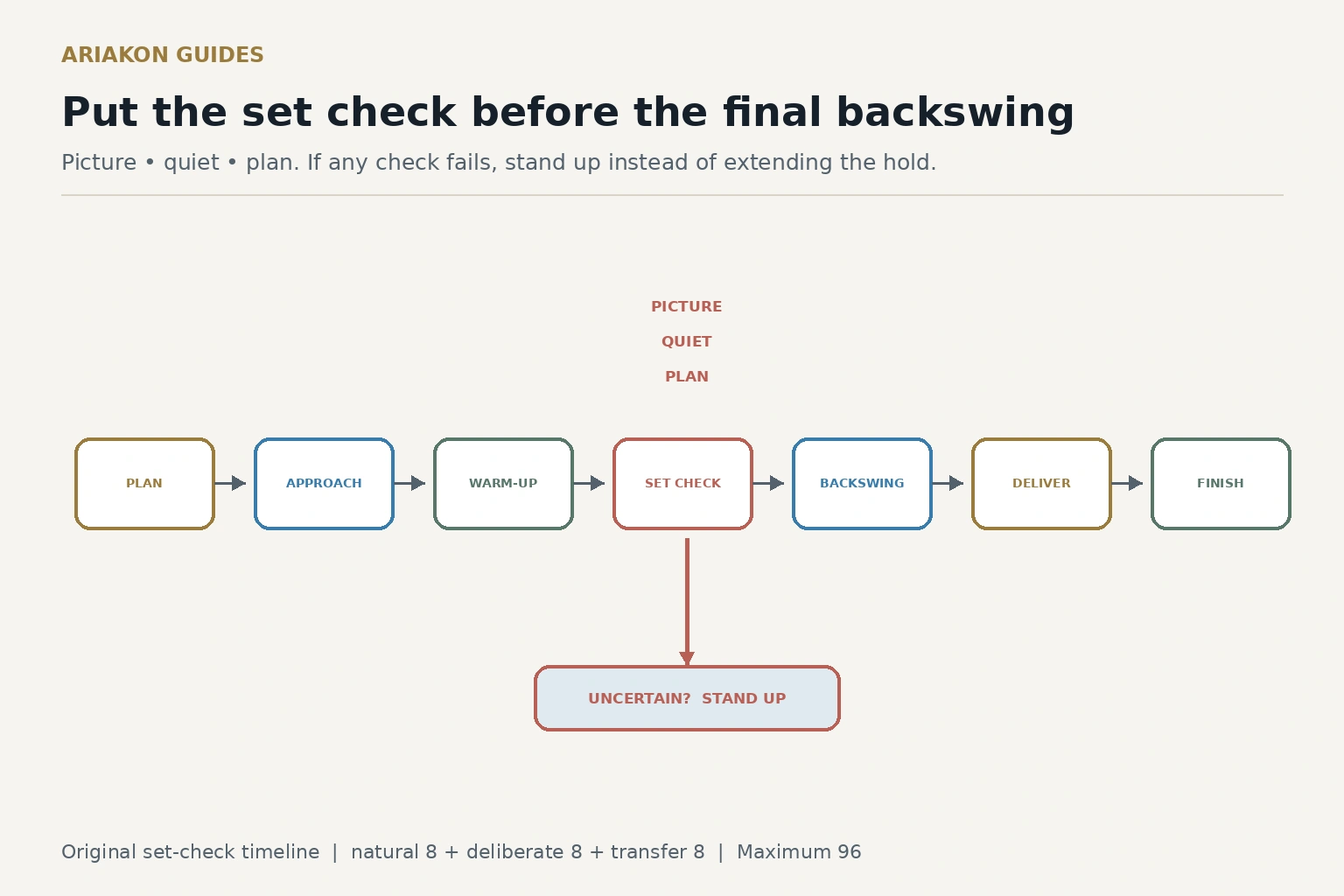 Pool stroke timeline showing plan, approach, warm-up, set checkpoint, backswing, delivery and finish
