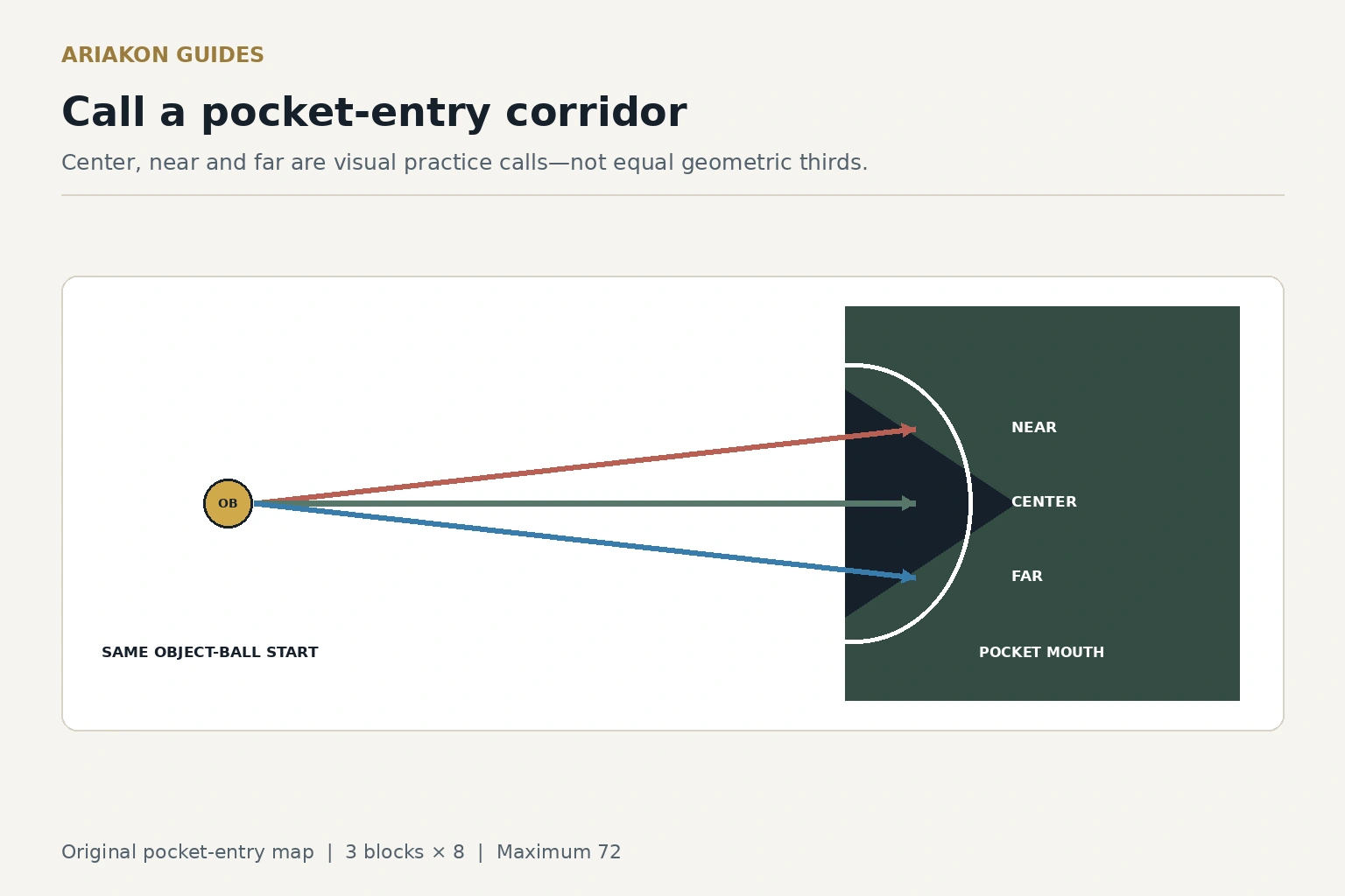 Corner pocket mouth divided into near-side, center and far-side entry corridors with object-ball paths