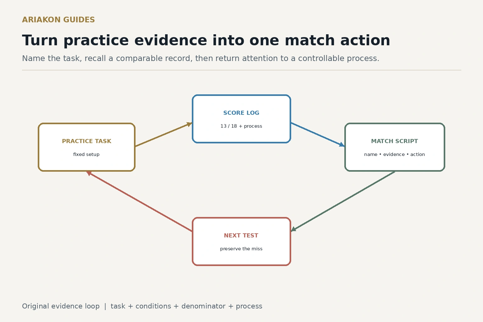 Pool confidence evidence loop from practice task to score log to match script to next shot