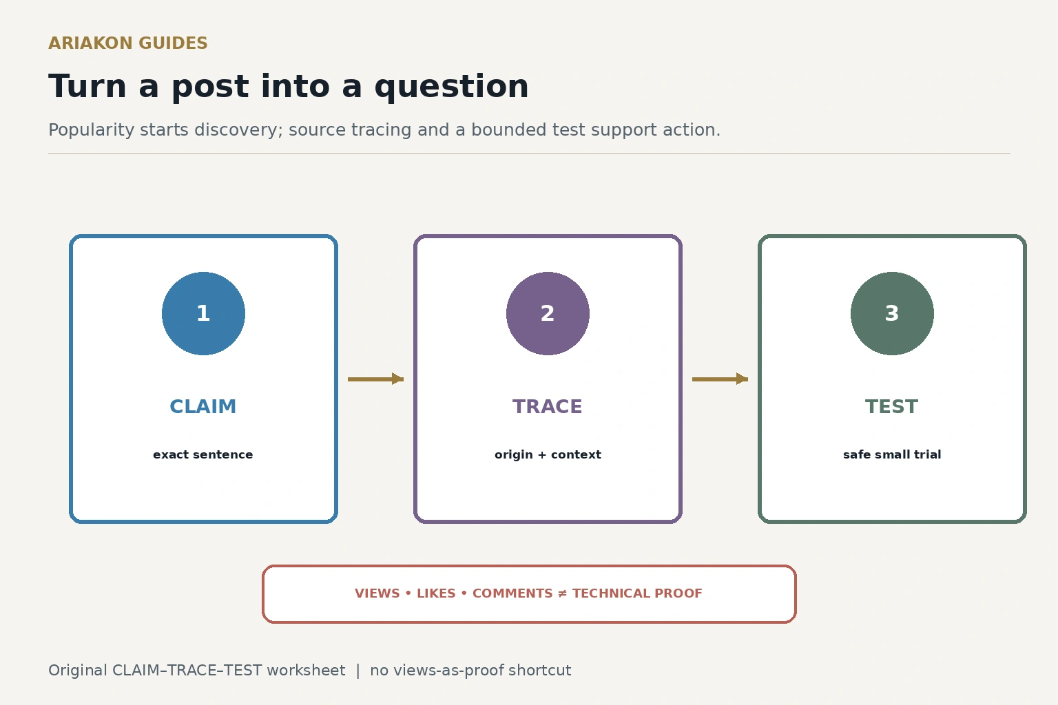 A claim trace test worksheet moving from a short social post to source checks and a small table trial