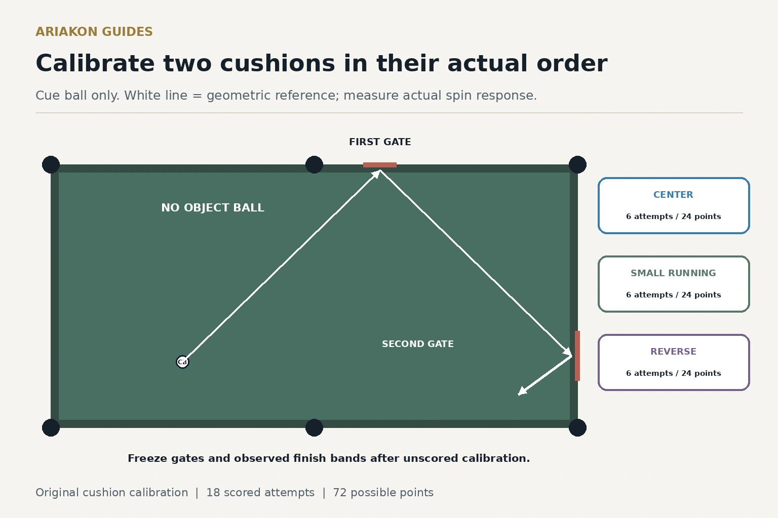 A six-pocket coordinate table with one cue ball, a first cushion gate, a second cushion gate and a separately labeled geometric reference route; no object ball is used