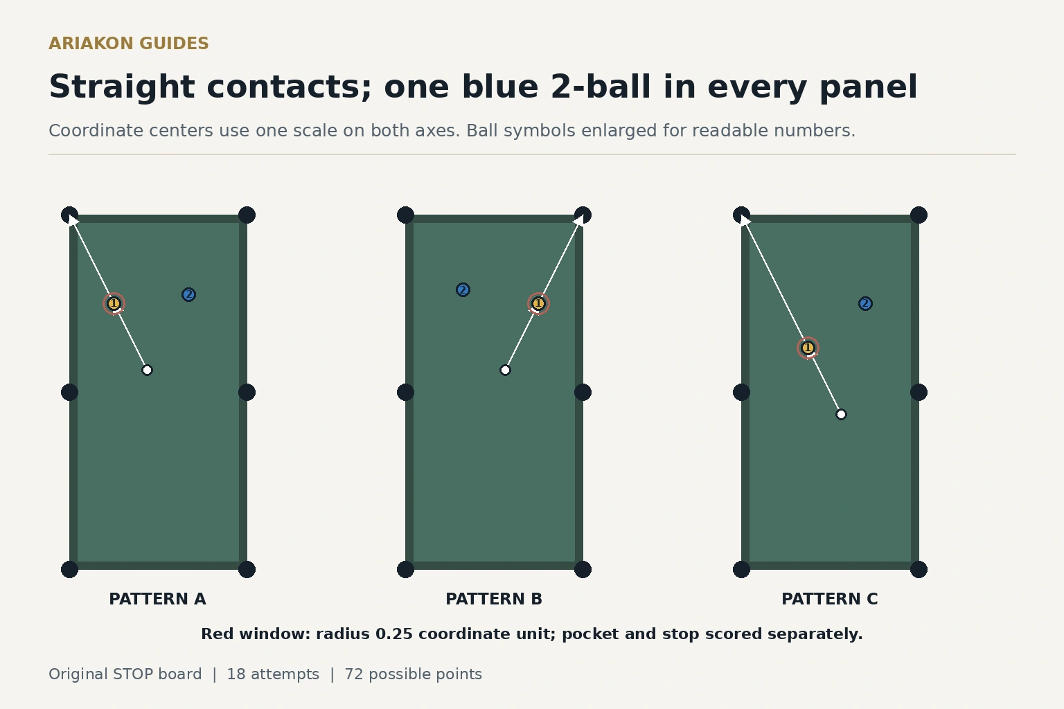 Three top-down six-pocket stop-shot diagrams with exact cue-ball and object-ball centers, direct pocket lines and marked cue-ball stop zones