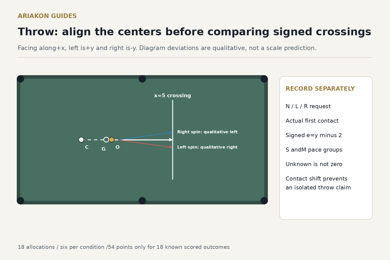 Collinear full-hit cue and object centers with zero reference and explicitly qualitative opposite-side spin-induced throw sign examples