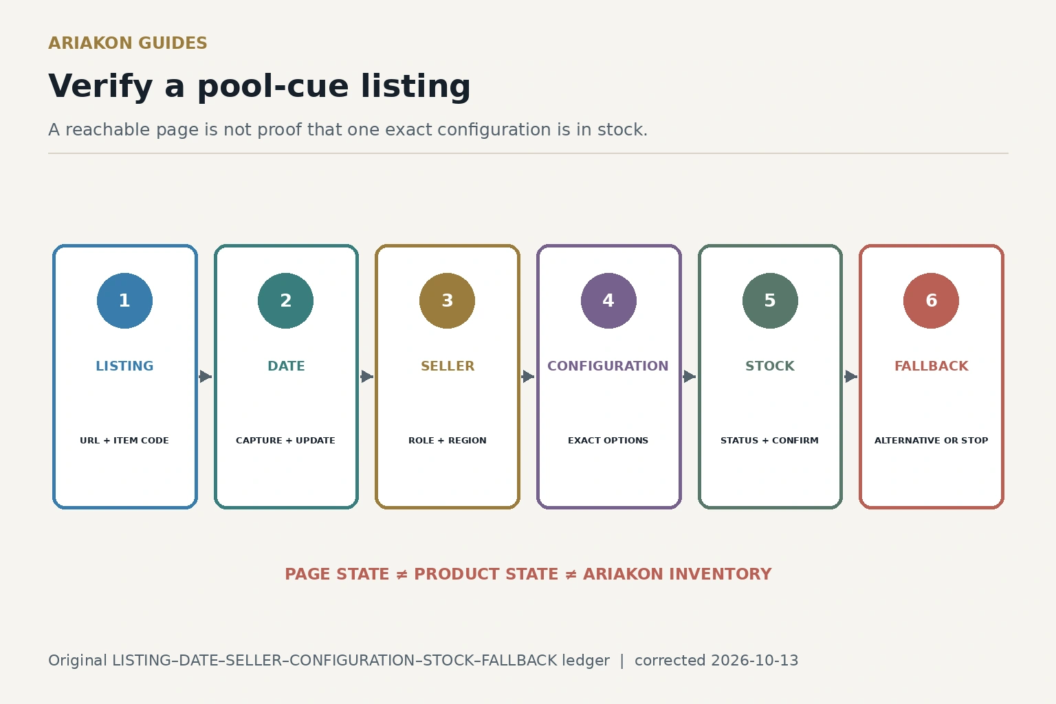 Six-stage pool-cue listing verification ledger covering listing, date, seller role, configuration, stock proof and fallback