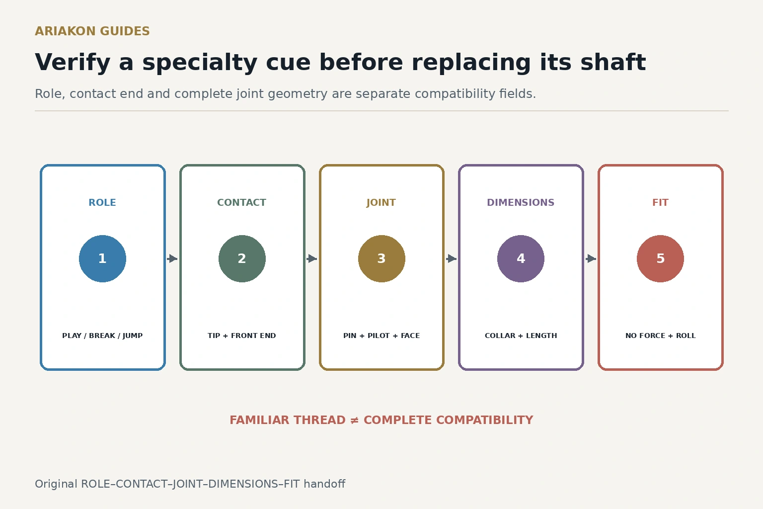 Five-step specialty-cue compatibility handoff covering role, contact end, joint, dimensions and fit decision