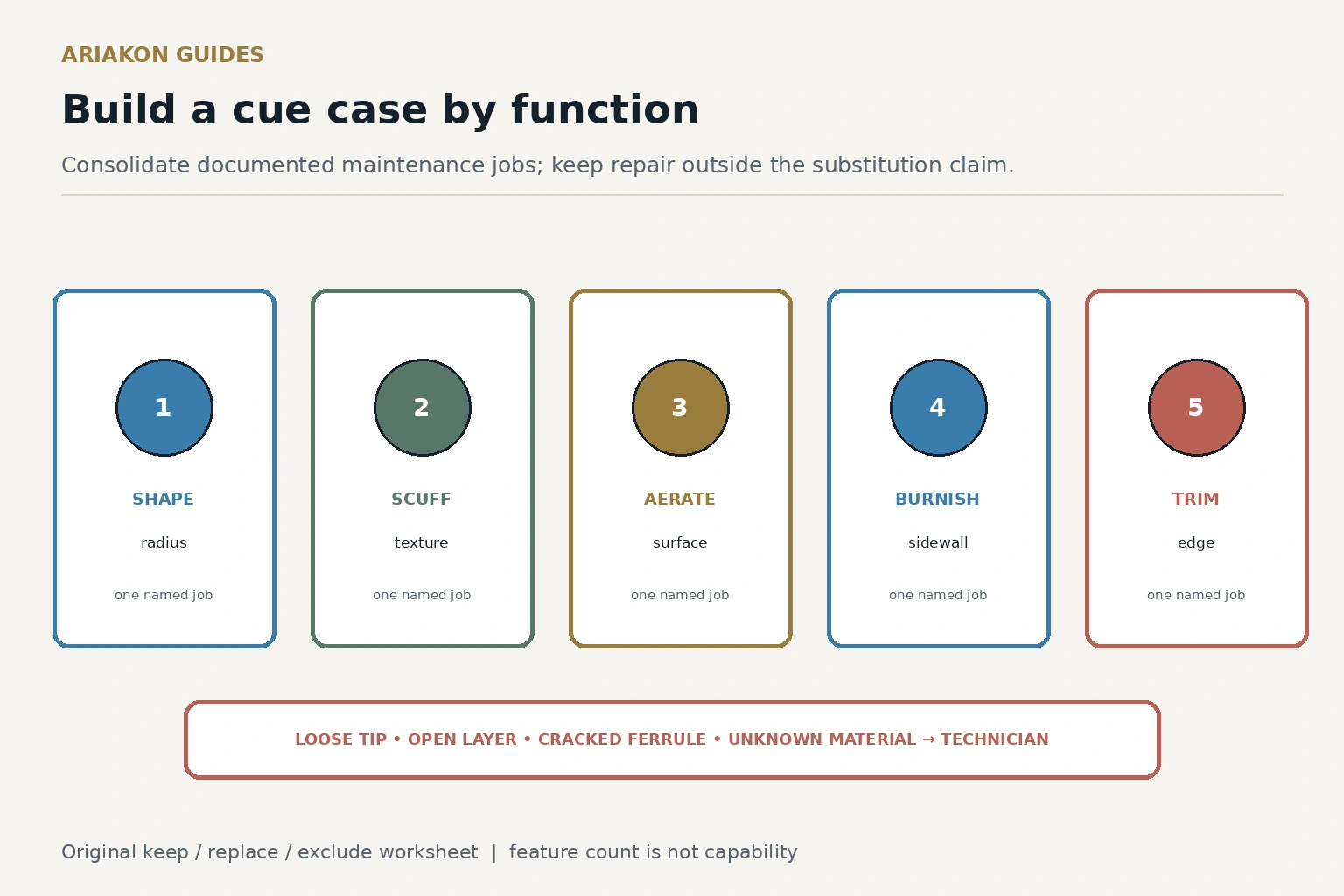 Cue-case decision matrix matching shaper, scuffer, aerator, tapper, burnisher and edge-trimmer functions to safe substitutions and technician work