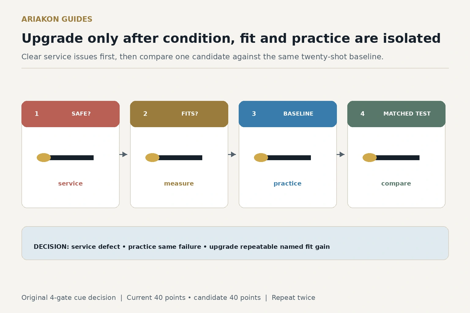 Four-gate pool cue decision diagram for service, fit, baseline practice and a matched candidate test