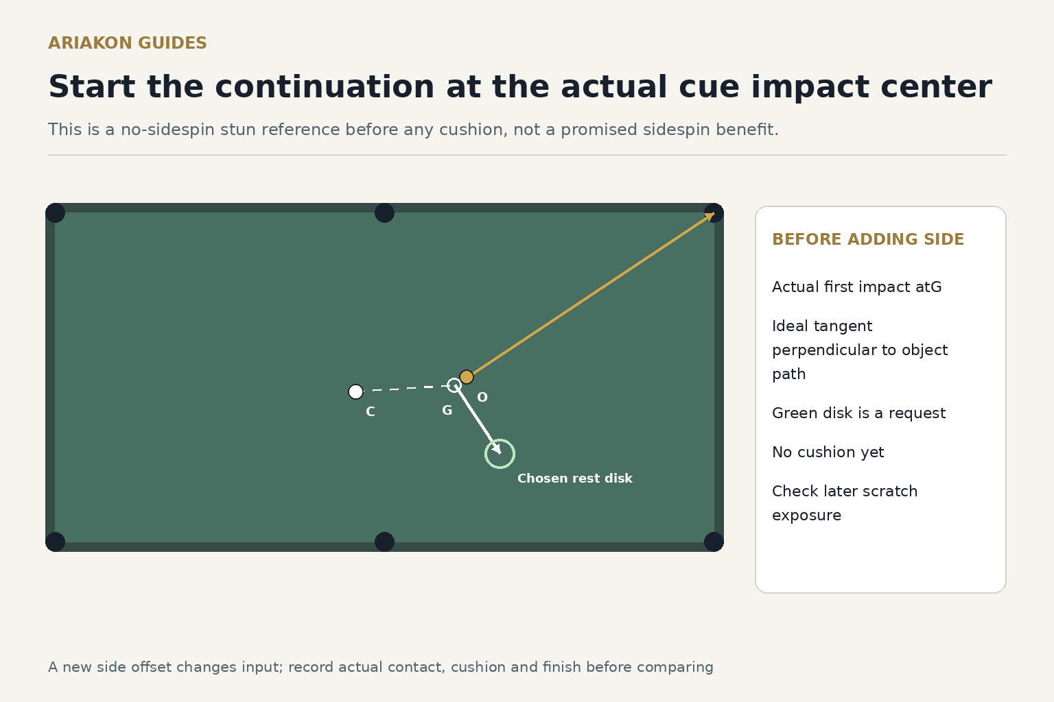 Exact cut collision with cue-center impact G, object path to a real corner and a cue continuation beginning at G along the ideal stun tangent