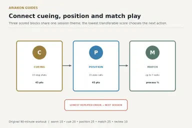 Ninety-minute pool workout divided into cueing, position and match-play stations