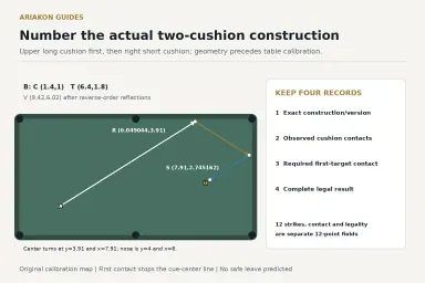 Exact numbered upper-long-cushion then right-short-cushion center-path construction with one target and separate calibration fields