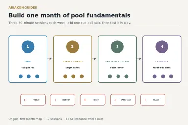 A four-week pool fundamentals calendar for alignment, stop and speed, follow and draw, and three-ball transfer
