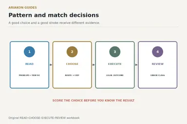 Four pool decision cards progressing from route choice to recovery, safety and match simulation