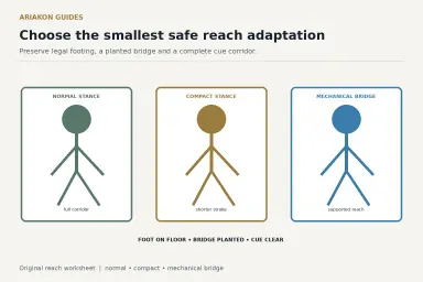 Decision worksheet comparing normal stance, compact restricted stance and mechanical-bridge reach
