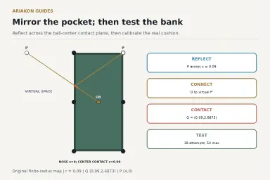 Pool-table diagram reflecting a corner pocket behind the cushion and connecting the object ball to the mirrored pocket to locate a rail target