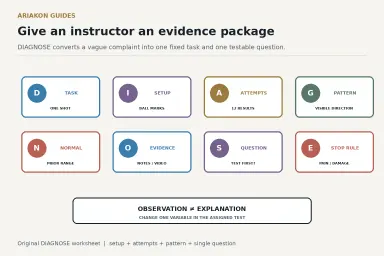 DIAGNOSE pool instruction worksheet converting a vague miss question into setup, evidence, pattern and one testable request