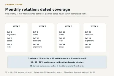 Twelve scheduled session dates over four weeks, five maintenance domains, exact forty-five-minute budgets and an actual-date fourteen-day neglect alarm