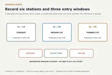 Six-station aiming worksheet and three labelled pocket-entry observation windows for near jaw, center third and far jaw