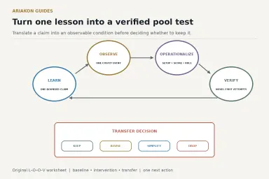 Pool improvement loop showing learn, observe, operationalize and verify stages with a worksheet
