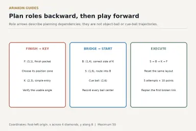 Backward role-planning worksheet for finish, key, bridge and start, with the four registered ball coordinates and a separate forward execution order