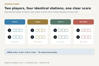 Two-player pool practice scorecard with four stations, alternating first player and thirty-six possible points