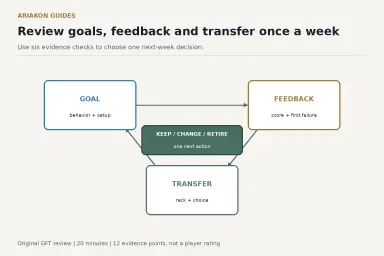 A circular goals, feedback and transfer weekly review board with a 20-minute timeline and a twelve-point scorecard