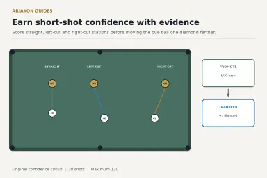 Three short pool shot stations with fixed score boxes and a transfer arrow