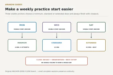 Weekly pool practice habit board showing anchor, minimum, standard, extended and closeout choices