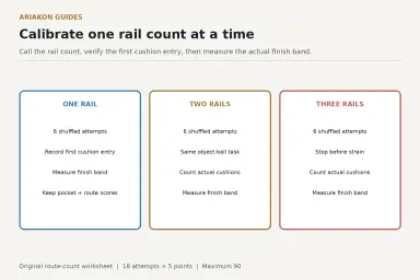Three rail-count practice cards separating the called cushion count, measured target band and eighteen-attempt score without predicting an unmeasured cue-ball route