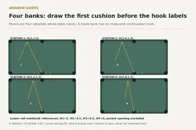 Four separate true-scale six-pocket tables showing exact intact first cushions and cross-side bank routes, plus lower-rail observation ticks away from the mouth