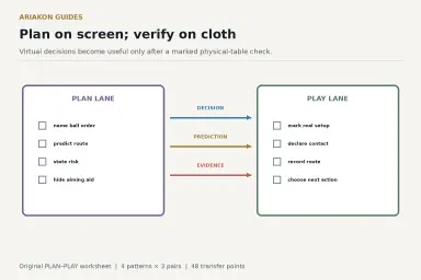 A two-lane PLAN–PLAY worksheet sending virtual pattern decisions to a physical table verification loop