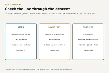 Standing, lowering and transfer observation cards using safe video reference gates rather than rigid objects in a shot path