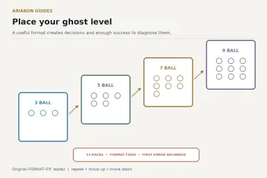 A ghost format ladder moving from three to nine balls with repeat, move up and move down decisions