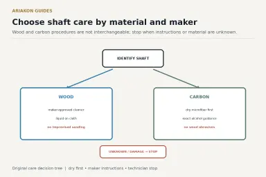 Decision tree separating wood and carbon-fiber shaft cleaning with manufacturer-check and technician stop points