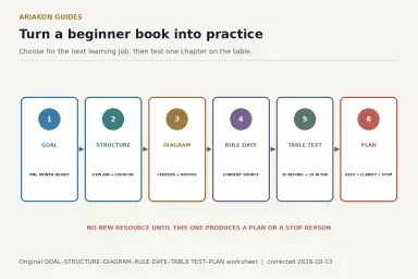 Six-part beginner pool book evaluation worksheet connecting goal, structure, diagram, rule date, table test and practice plan