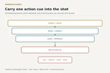 Pool pre-shot funnel narrowing route, speed, contact and alignment decisions to one final action cue