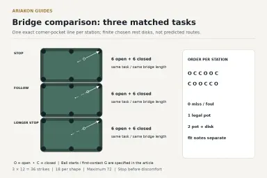 Three separately drawn two-to-one tables for stop, follow and longer stop to a real corner pocket, plus the exact counterbalanced open and closed attempt order