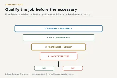 Pool accessory decision funnel moving from a player problem through fit, compatibility, upkeep and a buy or skip decision