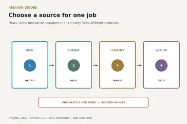 A publication selection scorecard linking a player's goal to format, evidence and a four-week trial
