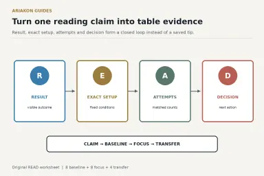 READ worksheet connecting one pool claim to a fixed table setup, scored attempts and a transfer decision