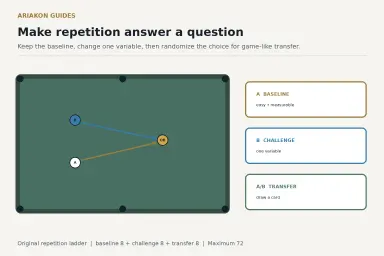 Pool practice progression from easy baseline to one-variable challenge to randomized transfer