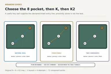 Three eight-ball end-game layouts showing arrows backward from the 8 to a key ball and a key-to-key ball
